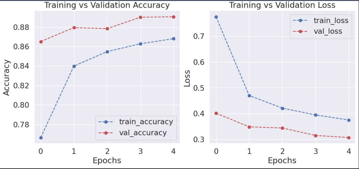 Model Training Epochs Log